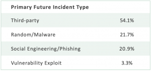 Primary future incident