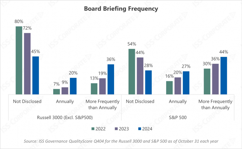 Board Briefing Frequency Chart of Board Briefing Frequency
