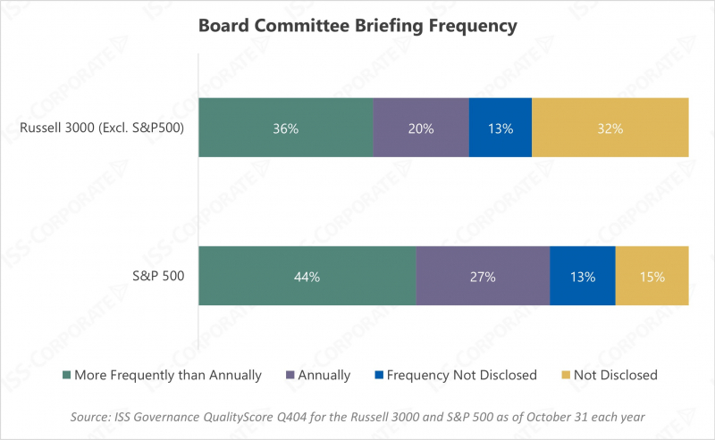Board Committee Briefing Frequency Chart of Board Committee Briefing Frequency