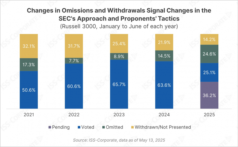 Chart of Changes in Omissions and Withdrawals Signal Changes in the SEC’s Approach and Proponents’ Tactics Changes in Omissions and Withdrawals Signal Changes in the SEC's Approach and Proponents' Tactics