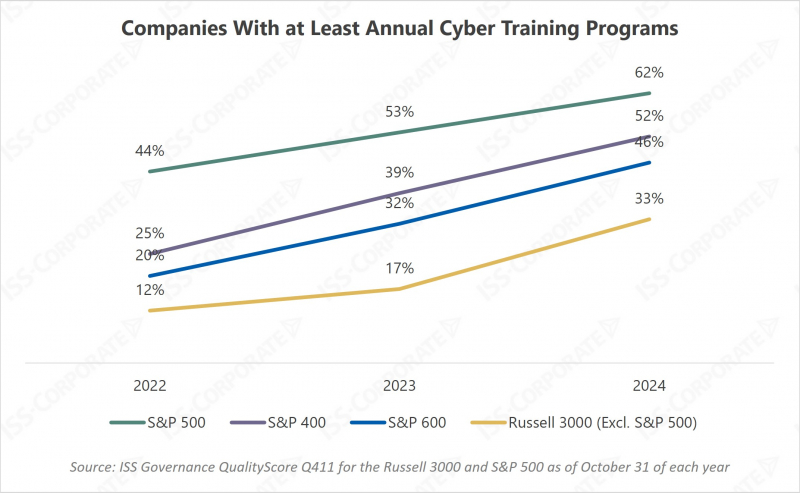 Companies With at Least Annual Cyber Training Programs Chart of Companies With at Least Annual Cyber Training Programs