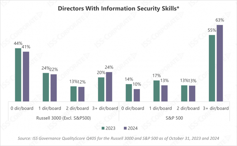 Directors With Information Security Skills Chart of Directors With Information Security Skills