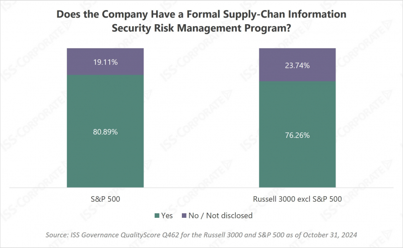Does the Company Have a Formal Supply-Chan Information Security Risk Management Program? Chart of Companies that have a Formal Supply-Chan Information Security Risk Management Program
