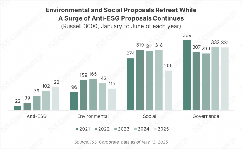 Chart of Environmental and Social Proposals Retreat While A Surge of Anti-ESG Proposals Continues Environmental and Social Proposals Retreat While A Surge of Anti-ESG Proposals Continues