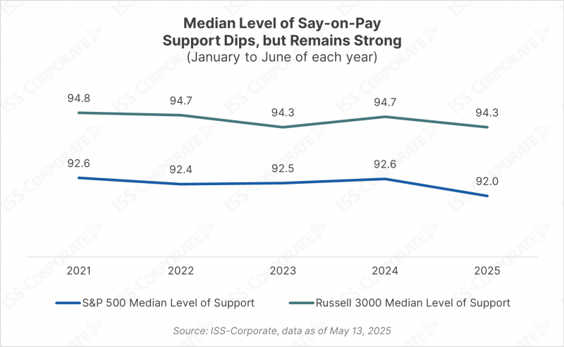 Chart of Dipping Median Level of Say-on-Pay Support Median Level of Say-on-Pay Support Dips, but Remains Strong