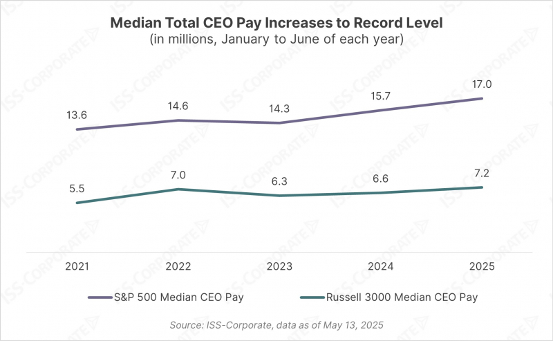 chart of Median Total CEO Pay Increases to Record Level Median Total CEO Pay Increases to Record Level
