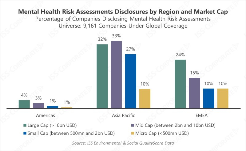 Chart of Mental Health Risk Assessments Disclosures by Region and Market Cap Mental Health Management in the Workplace Risk Assessment Disclosures by Region and Market Cap