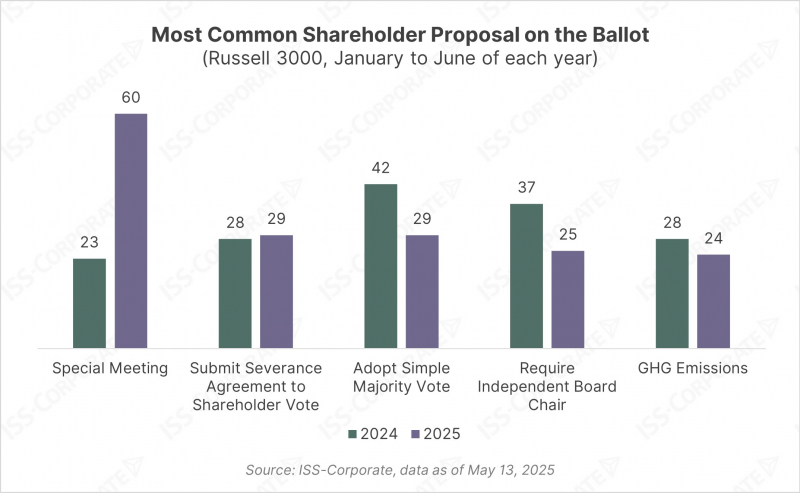 Chart of Most Common Shareholder Proposal on the Ballot Most Common Shareholder Proposal on the Ballot