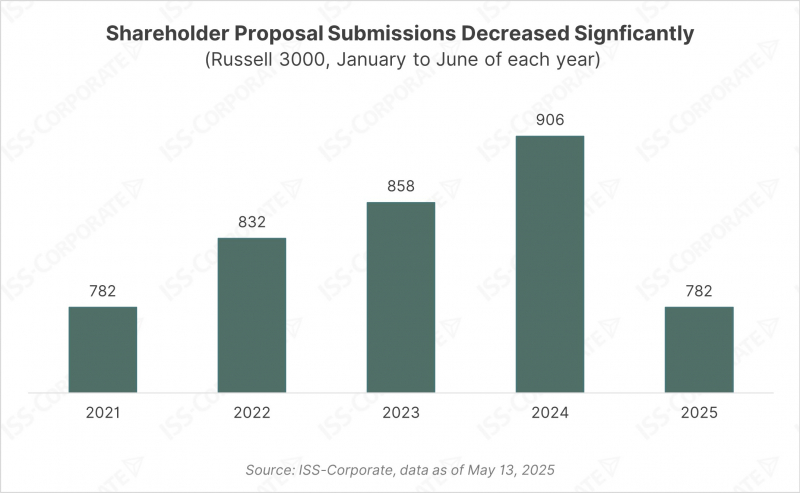 Chart of Shareholder Proposal Submissions Decreased Signficantly Shareholder Proposal Submissions Decreased Signficantly