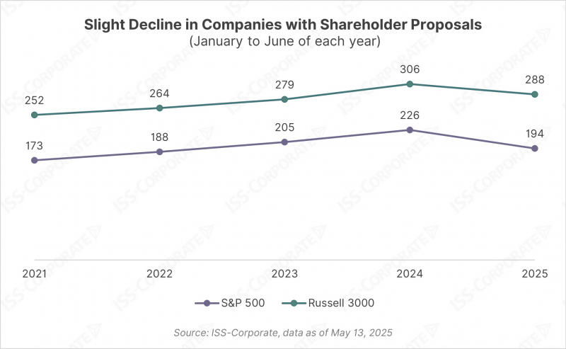 chart of Slight Decline in Companies with Shareholder Proposals Slight Decline in Companies with Shareholder Proposals