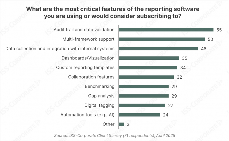 Sustainability reporting features graph Respondents highlighted the value of a sustainability reporting software solution that facilitates an audit trail and data validation, supports reporting alignment across multiple frameworks, and enables data collection integrated with existing organizational systems.
