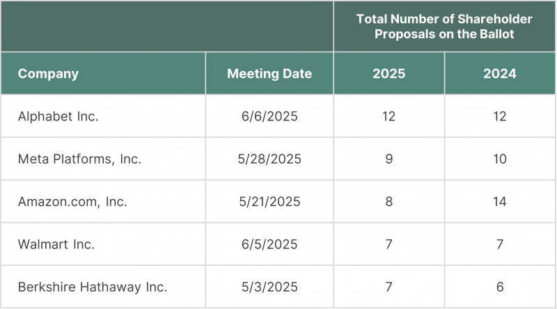 Table of Top 5 companies with the most shareholder proposals on the ballot Top 5 companies with the most shareholder proposals on the ballot