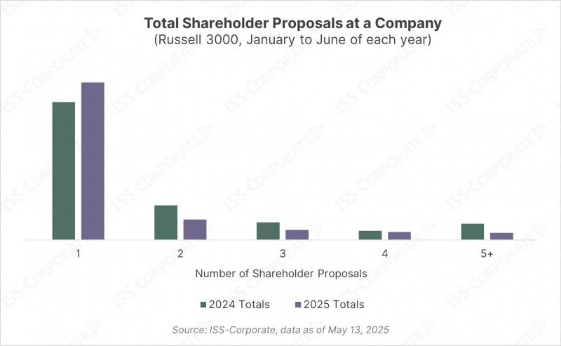 Chart of Total Shareholder Proposals at a Company Total Shareholder Proposals at a Company